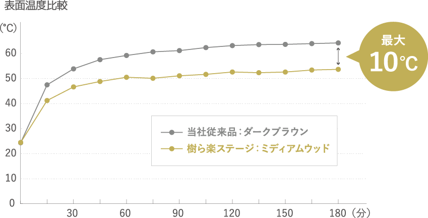 蓄熱しにくい人工木デッキ