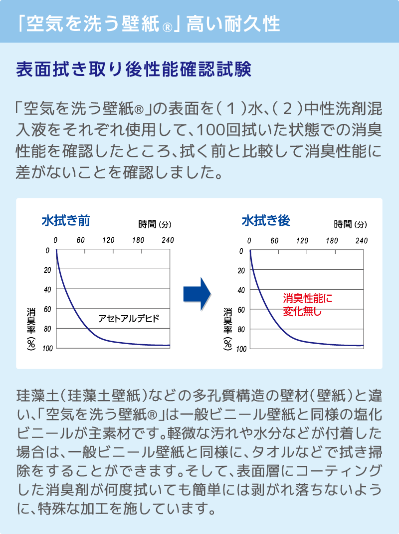 「空気を洗う壁紙®」高い耐久性