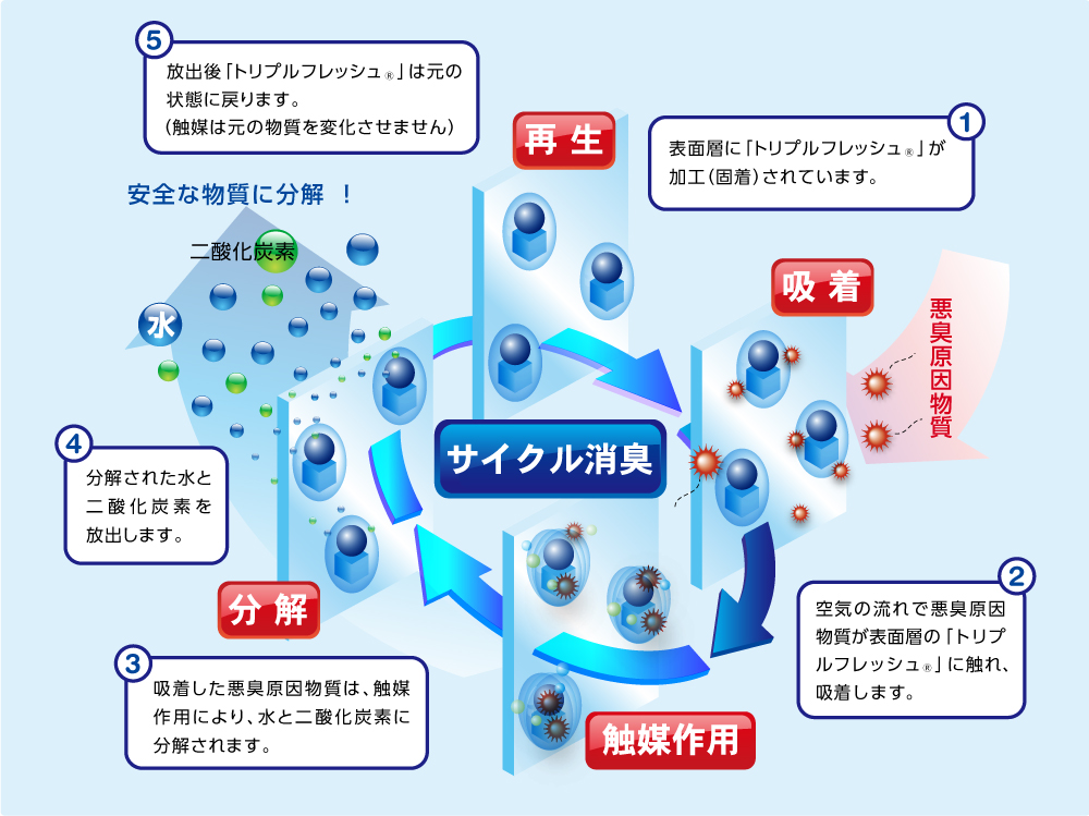 サイクル消臭