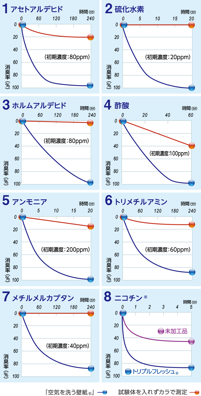 消臭性能試験データ