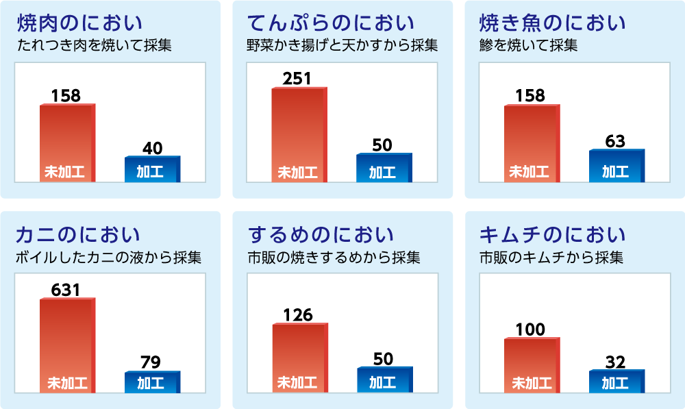 試験結果