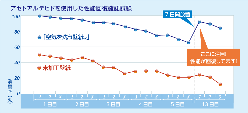 消臭性能試験データ